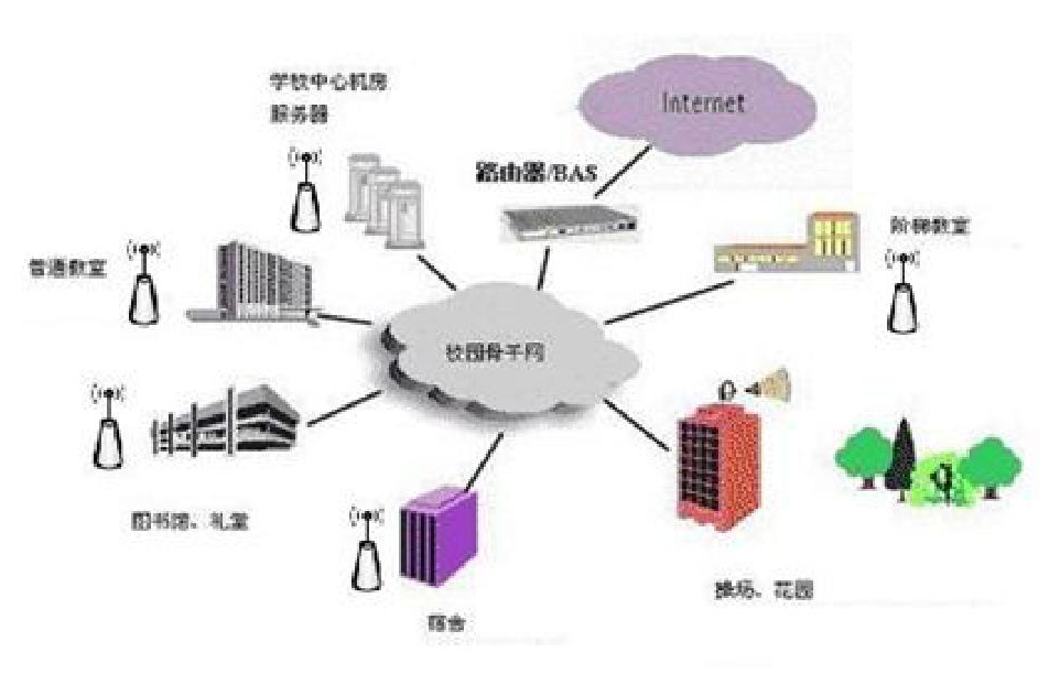智慧校園大型新(xīn)一代無線網絡方案